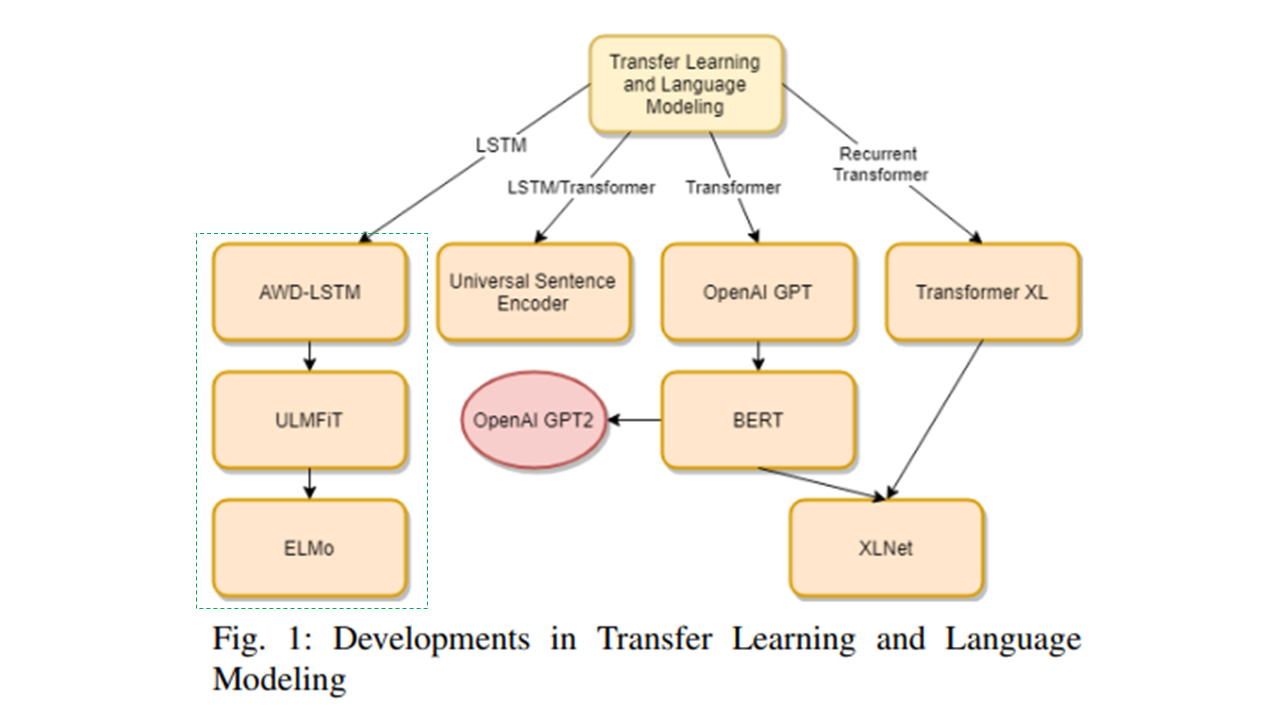 Transformer and Language Models